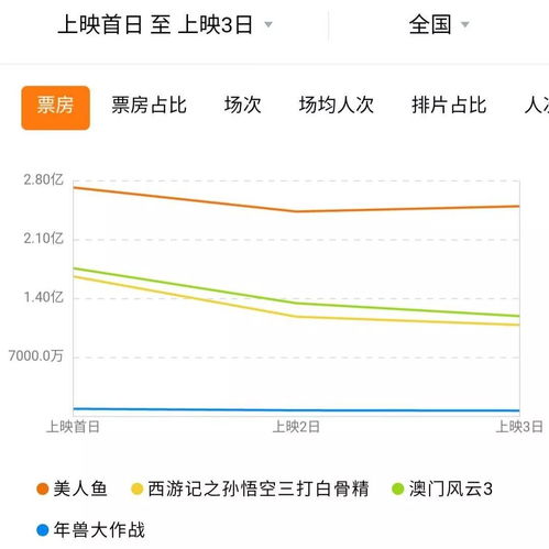 春节档票房虚火女性工人等观影人群流失,2019将是电影行业最艰巨一年