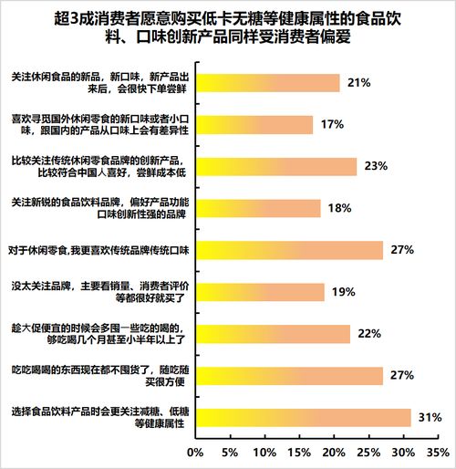 超7成消费者爱尝鲜,京东食品饮料产品上新速度丰富度最受认可