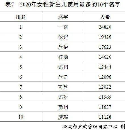2020新生儿使用频率最高名字男孩奕辰女孩一诺