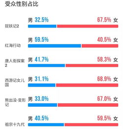 春节档票房虚火女性工人等观影人群流失,2019将是电影行业最艰巨一年
