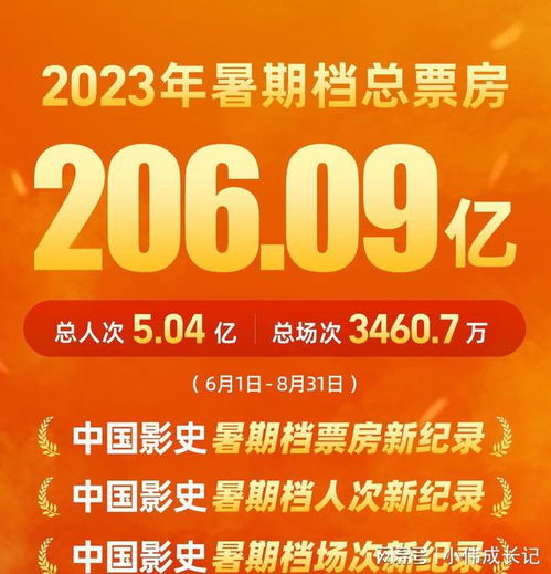 2023年暑期档总票房达到206亿元创影史新高