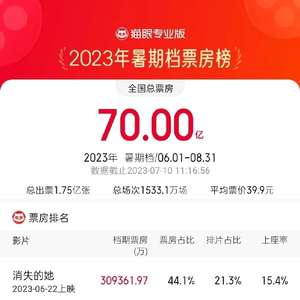 2023年暑期档总票房含预售突破70亿元