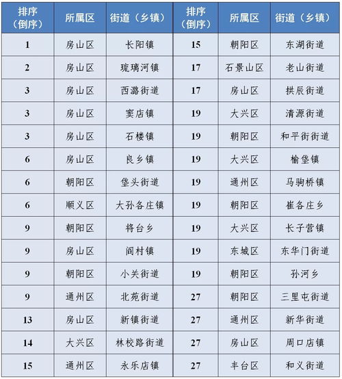 5月16日5月31日北京市街道乡镇大气粗颗粒物浓度排名