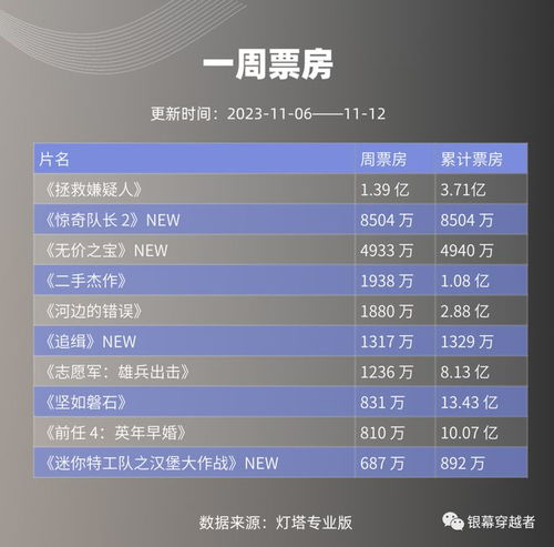 2023年总票房突破500亿中国内地是惊奇队长2海外最大市场一周票房