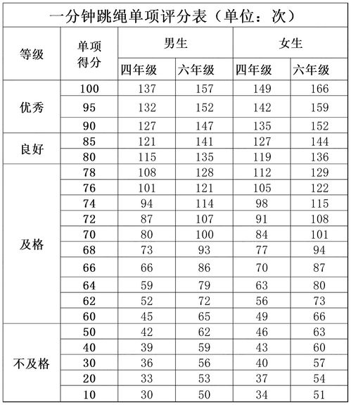 小学四六年级男生女生一分钟跳绳单项评分标准单位次北京小升初网