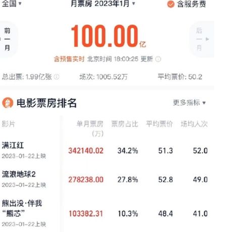 2023年票房超百亿破纪录,满江红进中国影史前十成张艺谋最佳