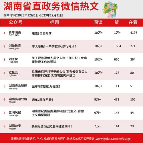 2023年12月湖南政务微信影响力排行榜新鲜出炉凤凰网湖南凤凰网