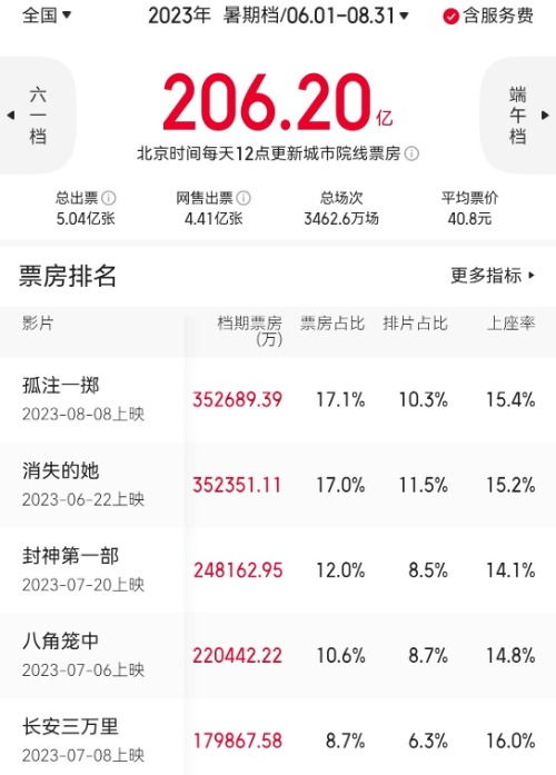 2023年度票房前十国产电影包场回暖和丰富成为年度关键词