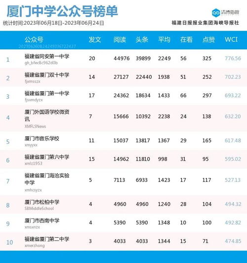 头部账号坚挺厦门微信公众号影响力排行榜2023年第25期来了