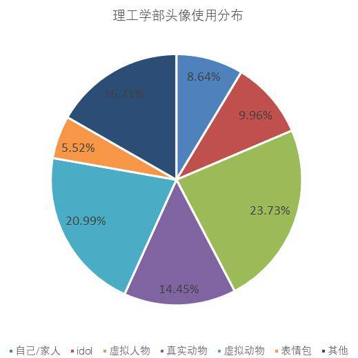 520,我们把隐藏在微信头像里的偏爱讲给你听