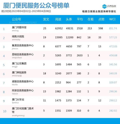 组团登榜抢位激烈厦门微信公众号影响力排行榜2023年第14期来了