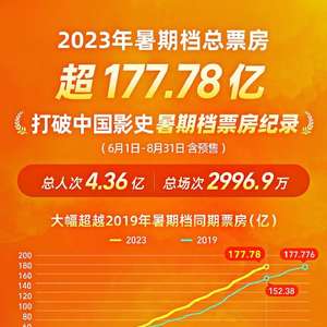 2023暑期档总票房超177.78亿破中国影史最高纪录