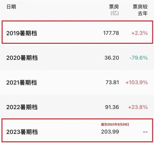 2023年的暑期档,让我们看到了电影市场复兴的希望