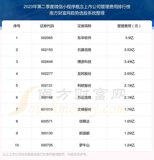 2023年第二季度微信小程序概念上市公司管理费用排行榜前十附名单