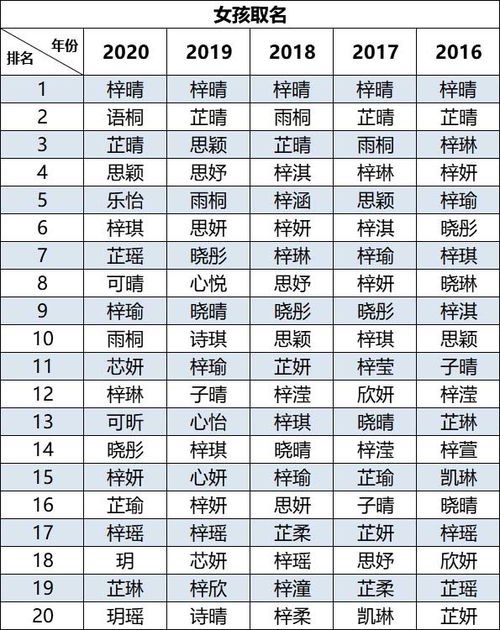 2020新生儿爆款名字男孩梓睿,女孩梓晴你家撞名了吗田宸羽