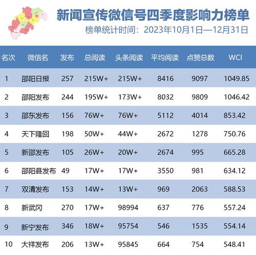 邵阳市政务微信公众号2023年四季度影响力榜单发布