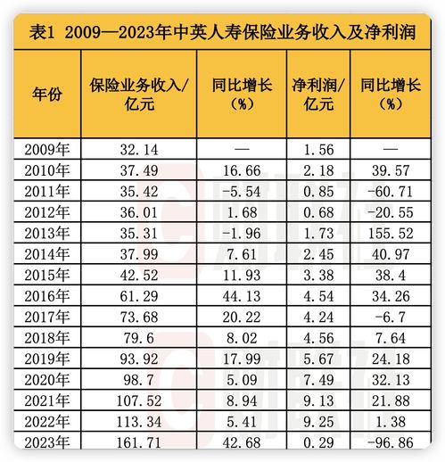 中英人寿拟发行不超过30亿元永续债2023年净利同比骤降96.86盈利稳定性待考