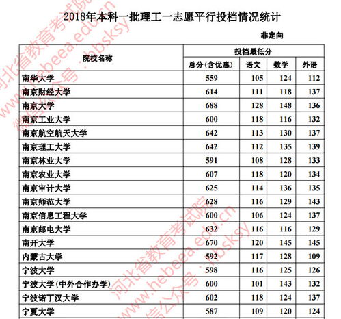 表情这所省属大学投档线超过211院校,河北考生低于632分上不了腾讯网表情