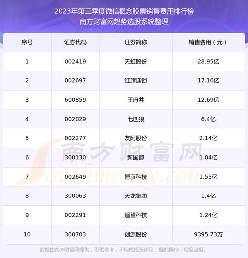 微信概念概念股票10强2023年第三季度销售费用排名