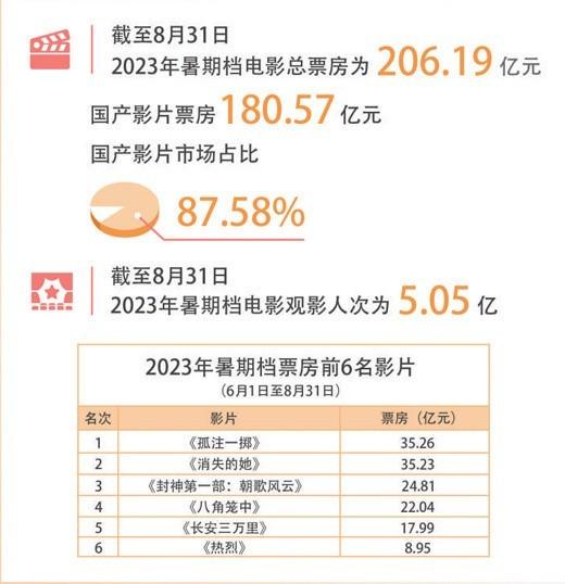 暑期档创多项新纪录,给中国电影带来哪些启示