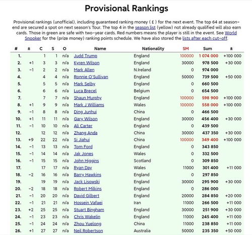 斯佳辉冲击50万英镑夺冠排名升至第4,首进top16已是00后第一人