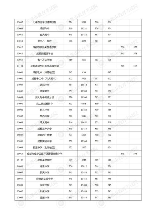 成都52区域中考第二批次录取结束四七九等各校录取分数线出炉