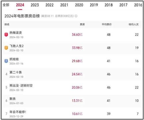 2024年暑假档电影表现糟糕,仅2部新片票房过10亿,徐峥输给沈腾