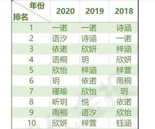 新生儿爆款名字出炉,梓晴不吃香了,又一名字成宝妈最爱