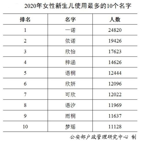 2020年男女新生儿爆款名字公布分别为奕辰和一诺