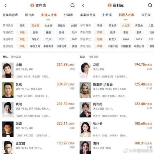 沈腾票房超越吴京与马丽成中国票房最高男女主演