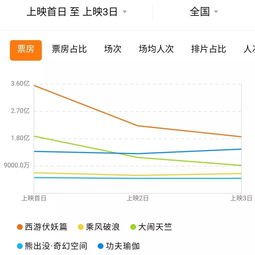 春节档票房虚火女性工人等观影人群流失,2019将是电影行业最艰巨一年
