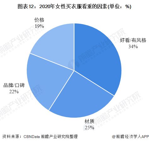 预见20222022年中国女装行业全景图谱附市场规模竞争格局和发展趋势等